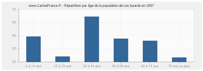 Répartition par âge de la population de Les Issards en 2007